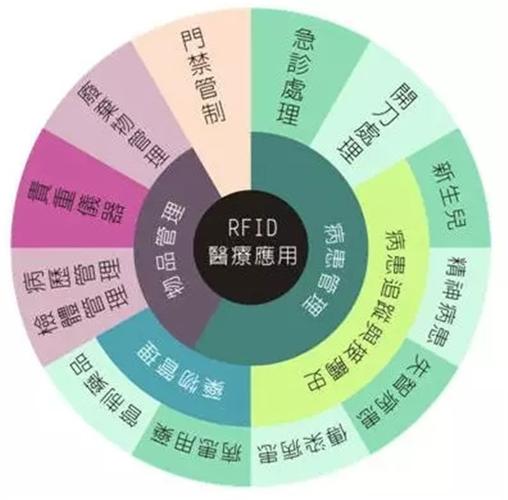 智能医疗领域下物联网技术应该怎么发展?